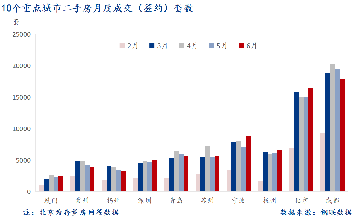 D:/Users/Desktop/图片/2024重点城市/月度/6月 重点城市二手房套数.png6月 重点城市二手房套数