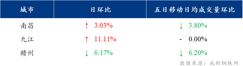 <a href='https://m.mysteel.com/' target='_blank' style='color:#3861ab'>Mysteel</a>日报：江西建筑钢材价格下跌 宏观预期不强