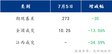 <a href='https://www.mysteel.com/' target='_blank' style='color:#3861ab'>Mysteel</a>早报：江西建筑钢材早盘预计偏弱震荡运行