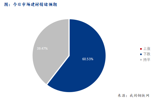 <a href='https://www.mysteel.com/' target='_blank' style='color:#3861ab'>Mysteel</a>早报：西南<a href='https://jiancai.mysteel.com/' target='_blank' style='color:#3861ab'>建筑钢材</a>早盘价格预计偏弱运行