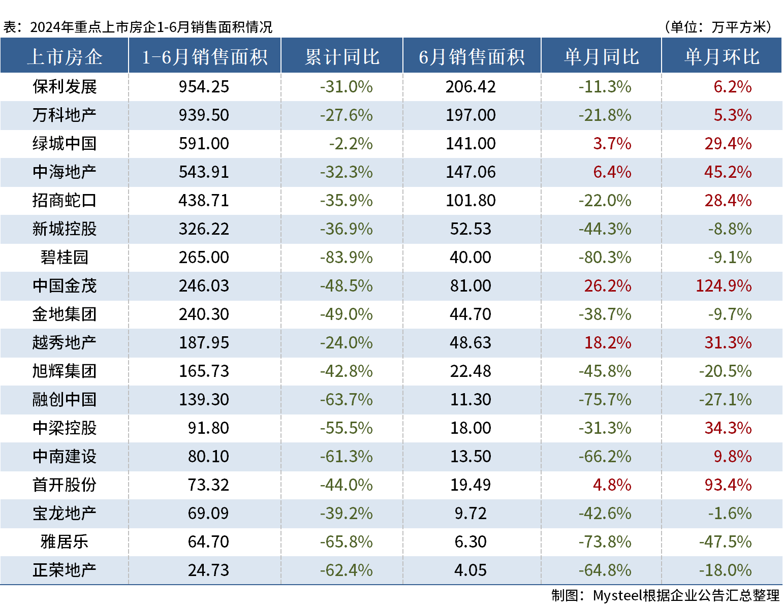 D:/Users/Desktop/图片/24.06房企面积.png24.06房企面积