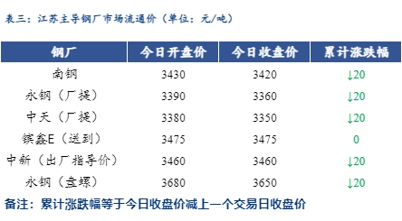 <a href='https://m.mysteel.com/' target='_blank' style='color:#3861ab'>Mysteel</a>日报：江苏建筑钢材震荡偏弱运行