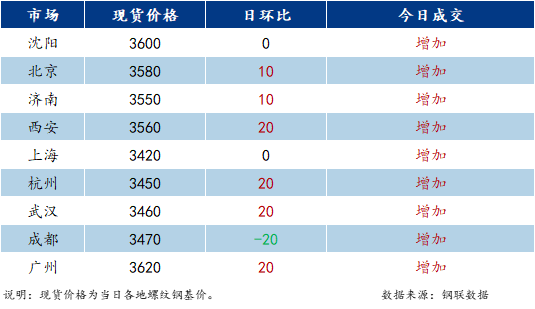 <a href='https://m.mysteel.com/' target='_blank' style='color:#3861ab'>Mysteel</a>日报：国内建材价格止跌反弹 成交放量