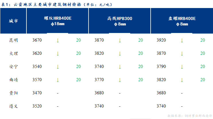 <a href='https://m.mysteel.com/' target='_blank' style='color:#3861ab'>Mysteel</a>日报：云贵<a href='https://m.mysteel.com/market/p-968-----010101-0--------1.html' target='_blank' style='color:#3861ab'>建筑钢材</a>价格预计窄幅震荡运行