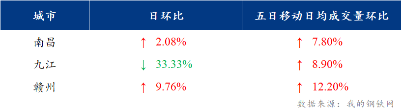 <a href='https://www.mysteel.com/' target='_blank' style='color:#3861ab'>Mysteel</a>日报：江西建筑钢材价格小幅回涨 成交表现一般