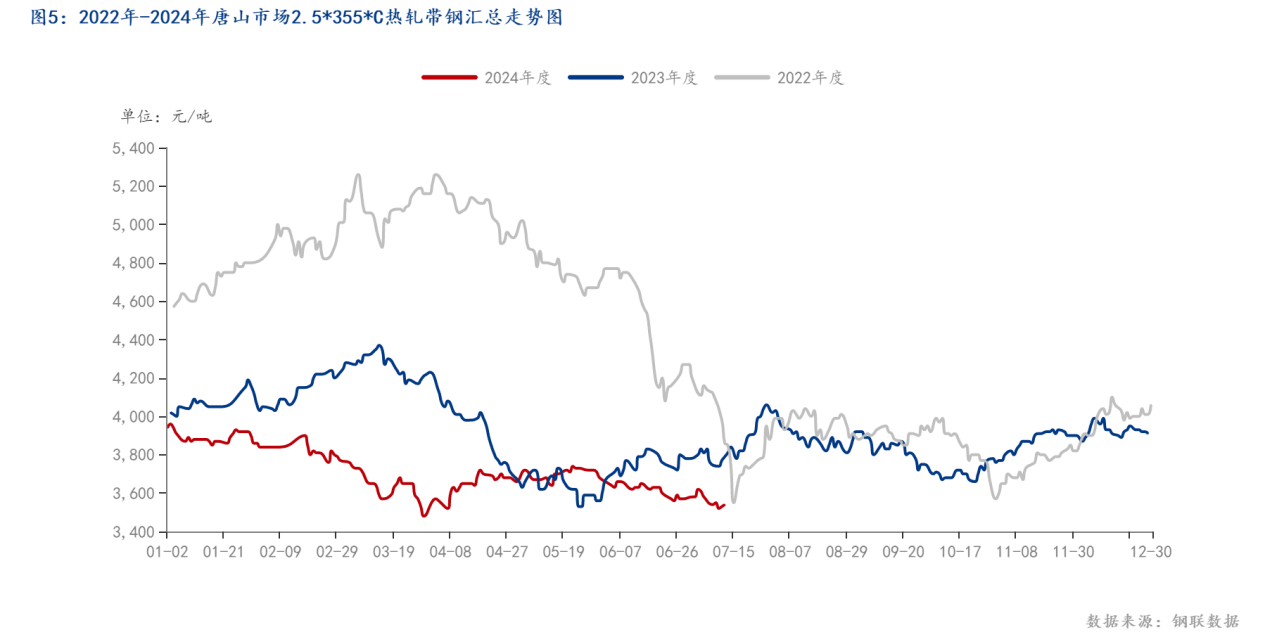 图5：2022年-2024年唐山市场2.5_355_C<a href='https://rezha.mysteel.com/' target='_blank' style='color:#3861ab'>热轧</a>带钢汇总走势图