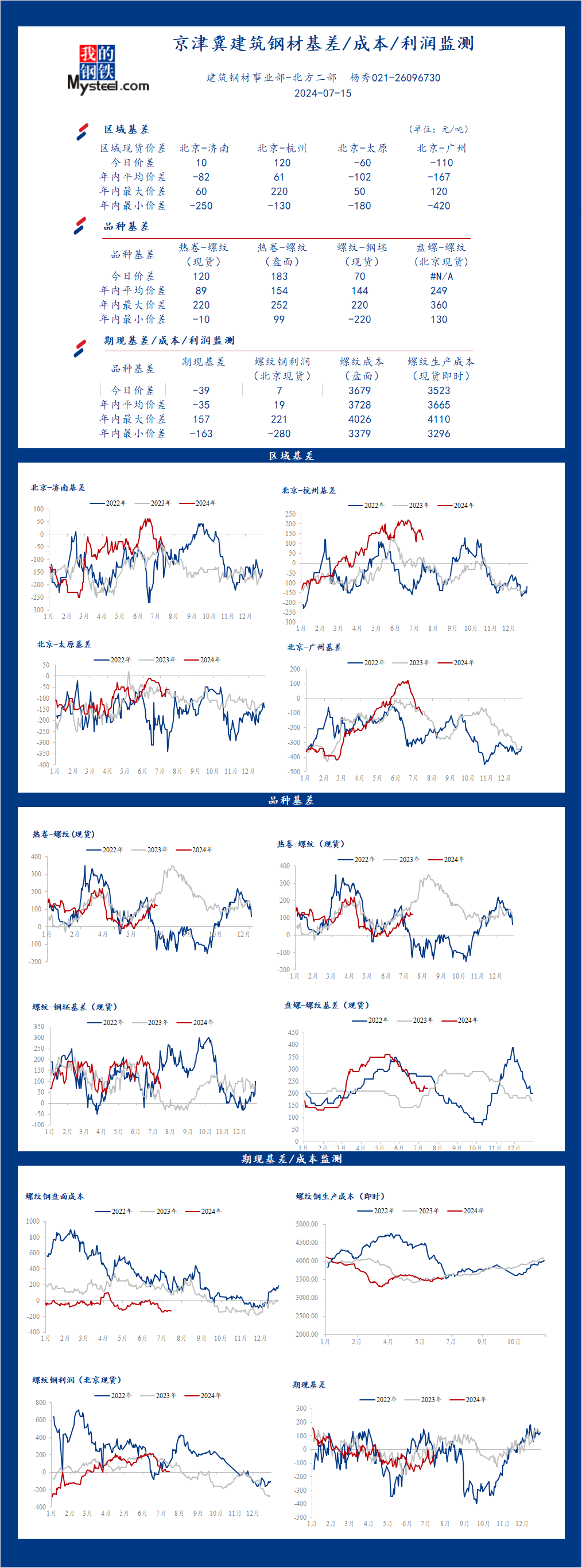 <a href='https://m.mysteel.com/' target='_blank' style='color:#3861ab'>Mysteel</a>日报：京津冀<a href='https://m.mysteel.com/market/p-968-----010101-0--------1.html' target='_blank' style='color:#3861ab'>建筑钢材</a>基差/成本/利润监测（7月15日）