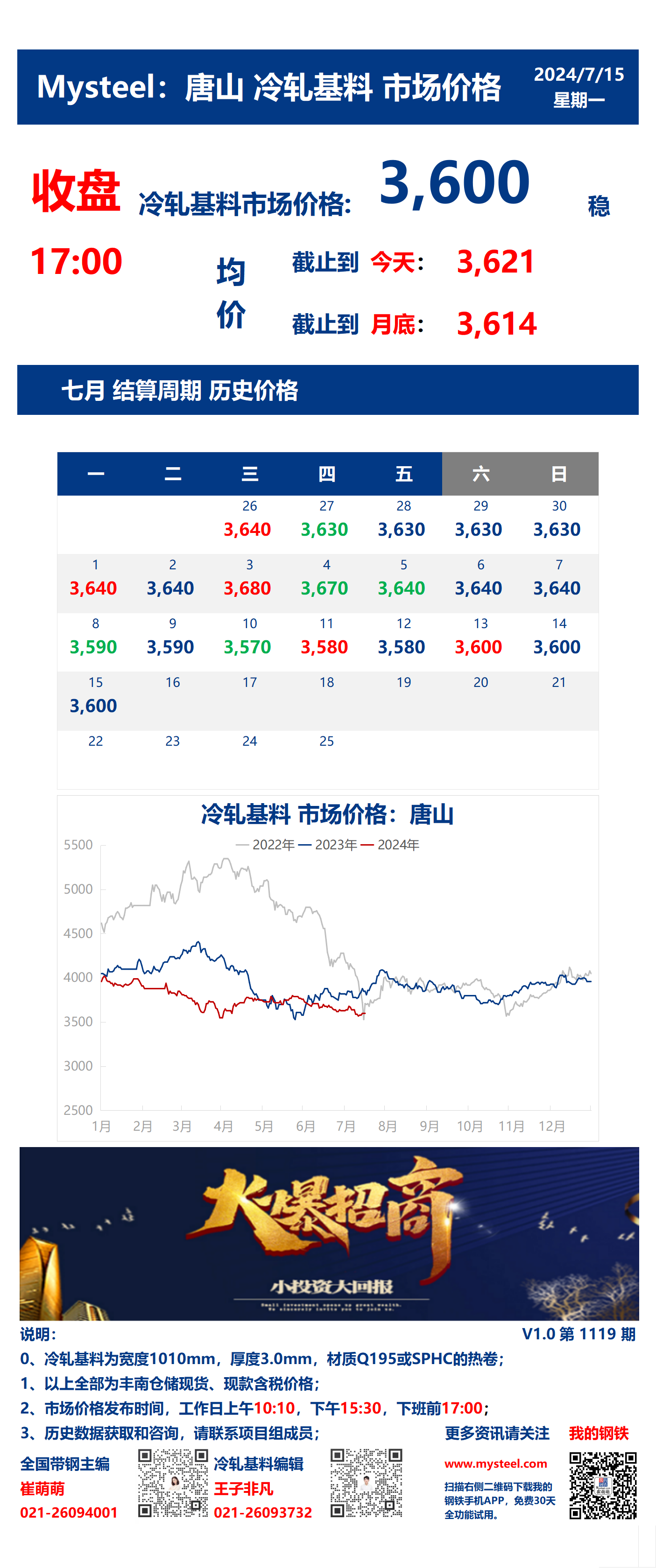 <a href='https://m.mysteel.com/' target='_blank' style='color:#3861ab'>Mysteel</a>：15日唐山冷轧基料市场价格(收盘17:00)