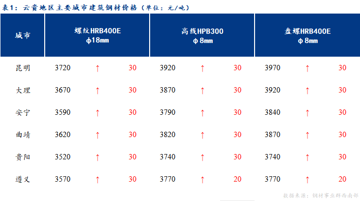  <a href='https://www.mysteel.com/' target='_blank' style='color:#3861ab'>Mysteel</a>日报：云贵市场<a href='https://jiancai.mysteel.com/' target='_blank' style='color:#3861ab'>建筑钢材</a>价格小幅上涨