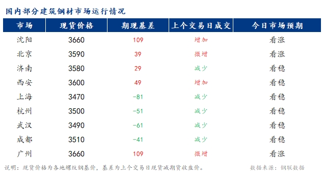 <a href='https://m.mysteel.com/' target='_blank' style='color:#3861ab'>Mysteel</a>早报：国内<a href='https://m.mysteel.com/market/p-968-----010101-0--------1.html' target='_blank' style='color:#3861ab'>建筑钢材</a>市场价格或将稳中小幅偏强