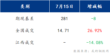 <a href='https://www.mysteel.com/' target='_blank' style='color:#3861ab'>Mysteel</a>早报：江西建筑钢材早盘或将震荡偏弱运行