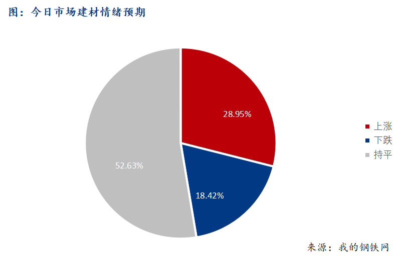 <a href='https://m.mysteel.com/' target='_blank' style='color:#3861ab'>Mysteel</a>早报：西南建筑钢材早盘价格预计震荡盘整运行