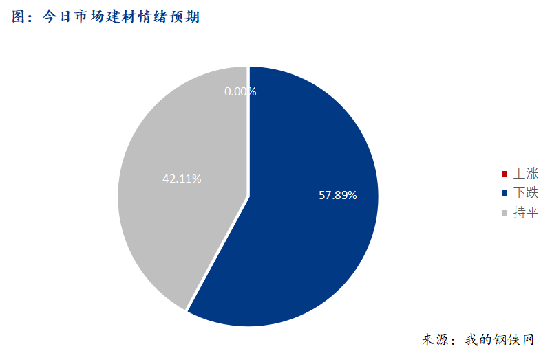 <a href='https://m.mysteel.com/' target='_blank' style='color:#3861ab'>Mysteel</a>早报：西南建筑钢材早盘价格预计弱势下跌为主