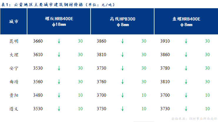 <a href='https://m.mysteel.com/' target='_blank' style='color:#3861ab'>Mysteel</a>日报：云贵市场<a href='https://m.mysteel.com/market/p-968-----010101-0--------1.html' target='_blank' style='color:#3861ab'>建筑钢材</a>价格小幅下调