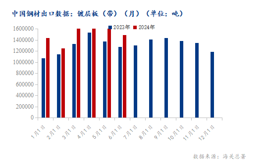 海关总署：2024年6月份镀层板（带）进出口量月环比均小幅下滑