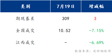 <a href='https://www.mysteel.com/' target='_blank' style='color:#3861ab'>Mysteel</a>早报：江西建筑钢材早盘预计震荡盘整运行