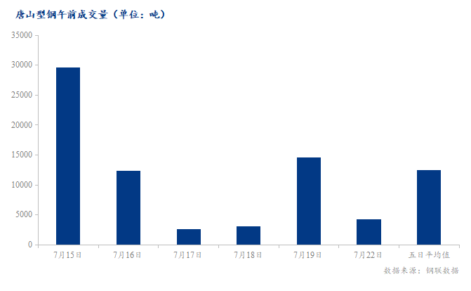 <a href='https://m.mysteel.com/' target='_blank' style='color:#3861ab'>Mysteel</a>数据：唐山调坯型钢成交量较上一交易日早盘减70%（7月22日10:30）