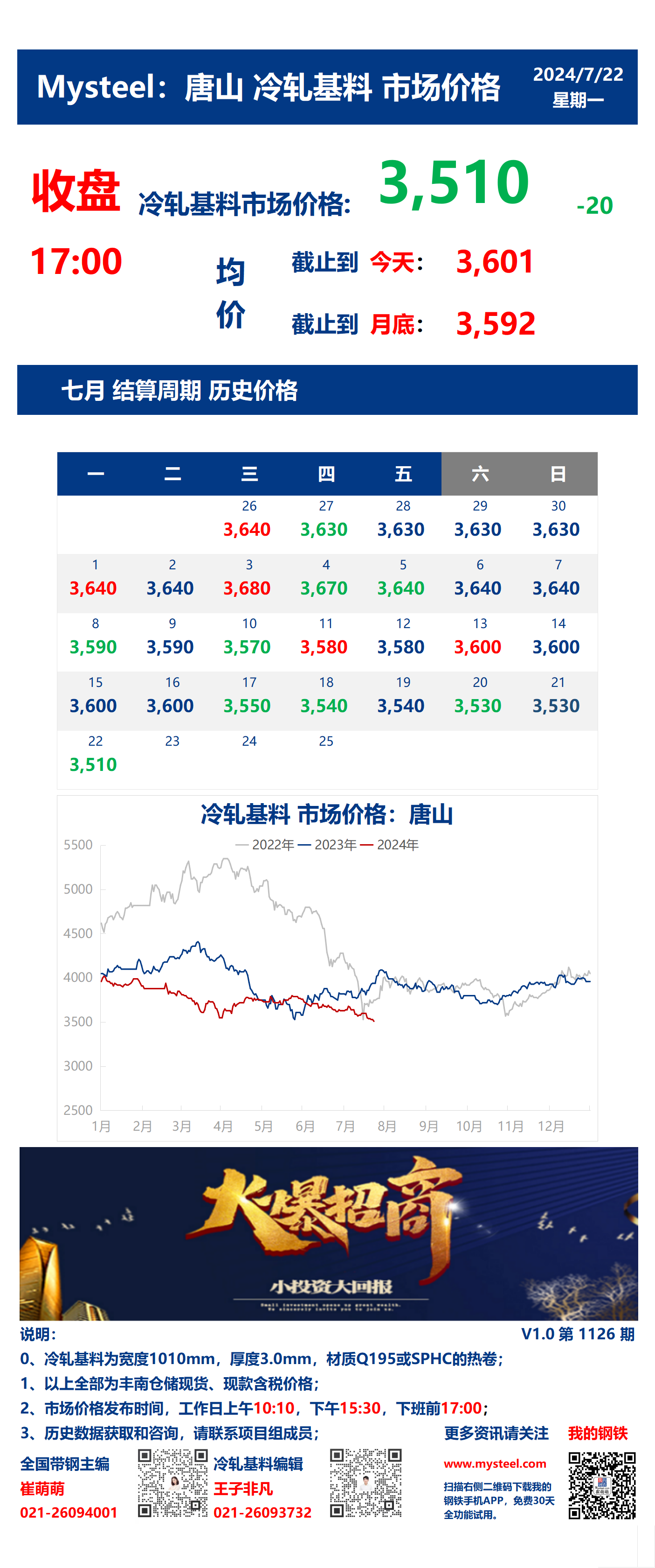 <a href='https://m.mysteel.com/' target='_blank' style='color:#3861ab'>Mysteel</a>：22日唐山冷轧基料市场价格(收盘17:00)