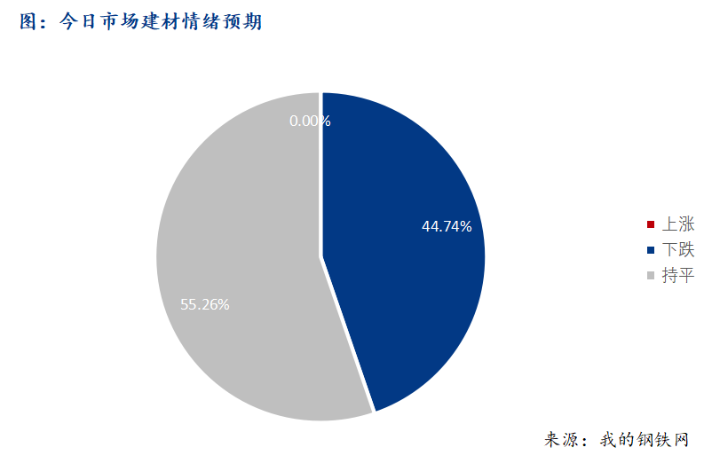 <a href='https://m.mysteel.com/' target='_blank' style='color:#3861ab'>Mysteel</a>早报：西南建筑钢材早盘价格预计弱势震荡运行