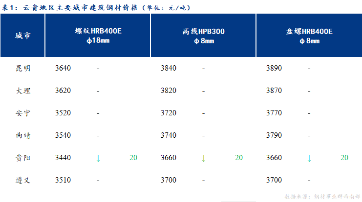 <a href='https://m.mysteel.com/' target='_blank' style='color:#3861ab'>Mysteel</a>日报：成交不畅 云贵<a href='https://m.mysteel.com/market/p-968-----010101-0--------1.html' target='_blank' style='color:#3861ab'>建筑钢材</a>价格弱势震荡运行