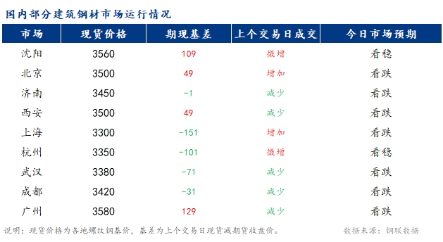 <a href='https://www.mysteel.com/' target='_blank' style='color:#3861ab'>Mysteel</a>早报：国内<a href='https://jiancai.mysteel.com/' target='_blank' style='color:#3861ab'>建筑钢材</a>市场价格或将稳中偏弱运行