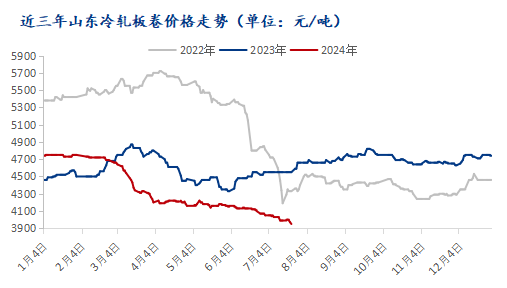 <a href='https://www.mysteel.com/' target='_blank' style='color:#3861ab'>Mysteel</a>半年报：2024下半年山东冷轧板卷价格仍有下跌空间