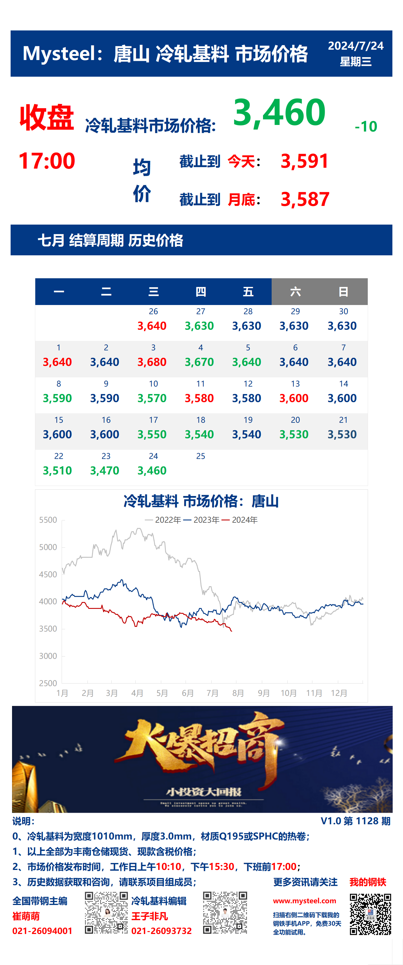 <a href='https://m.mysteel.com/' target='_blank' style='color:#3861ab'>Mysteel</a>：24日唐山冷轧基料市场价格(收盘17:00)