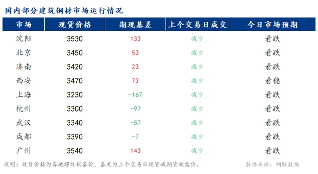 <a href='https://www.mysteel.com/' target='_blank' style='color:#3861ab'>Mysteel</a>早报：国内<a href='https://jiancai.mysteel.com/' target='_blank' style='color:#3861ab'>建筑钢材</a>市场价格或将震荡偏弱运行