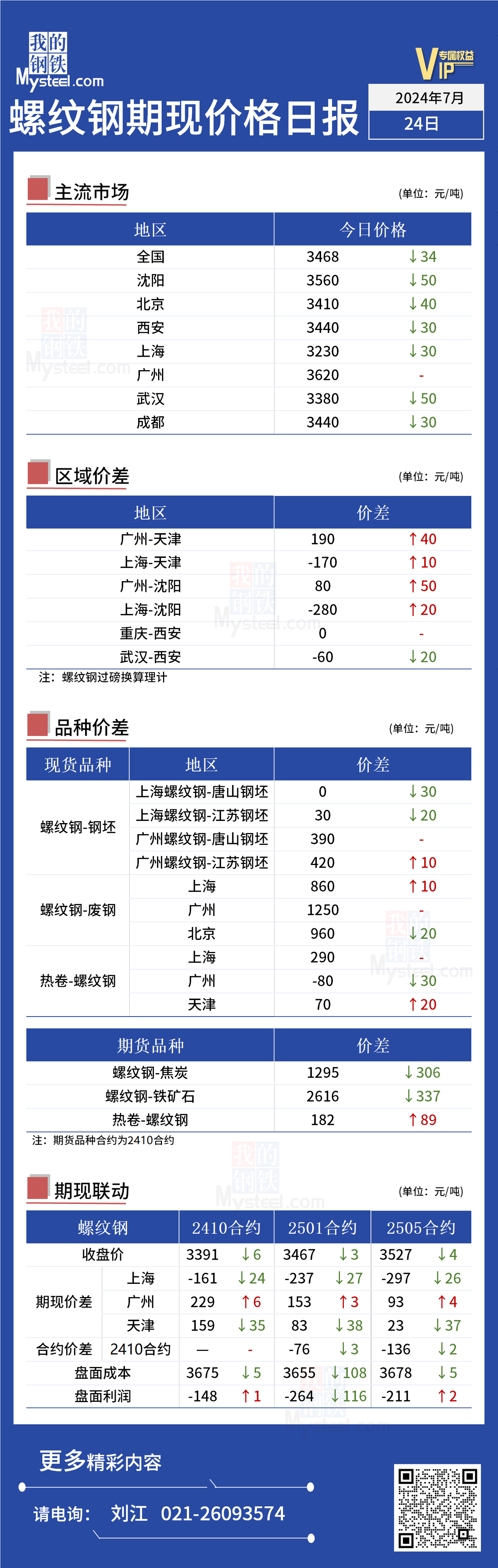 <a href='https://m.mysteel.com/' target='_blank' style='color:#3861ab'>Mysteel</a>日报：今日螺纹期现价格小幅走弱