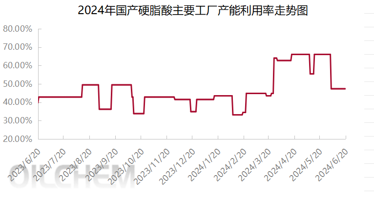 [隆众聚焦]：博弈白热化，硬脂酸市场能否延续高位