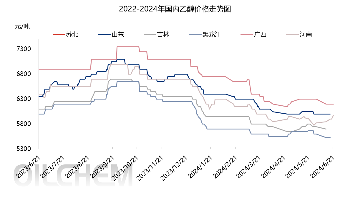 [乙醇日评]：地炼价格继续走弱 市场购销清淡（20240621）