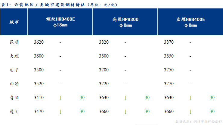  <a href='https://www.mysteel.com/' target='_blank' style='color:#3861ab'>Mysteel</a>日报：市场表现不佳 云贵<a href='https://jiancai.mysteel.com/' target='_blank' style='color:#3861ab'>建筑钢材</a>价格继续下跌