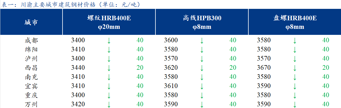 <a href='https://www.mysteel.com/' target='_blank' style='color:#3861ab'>Mysteel</a>日报：川渝建筑钢材价格延续跌势 市场情绪差