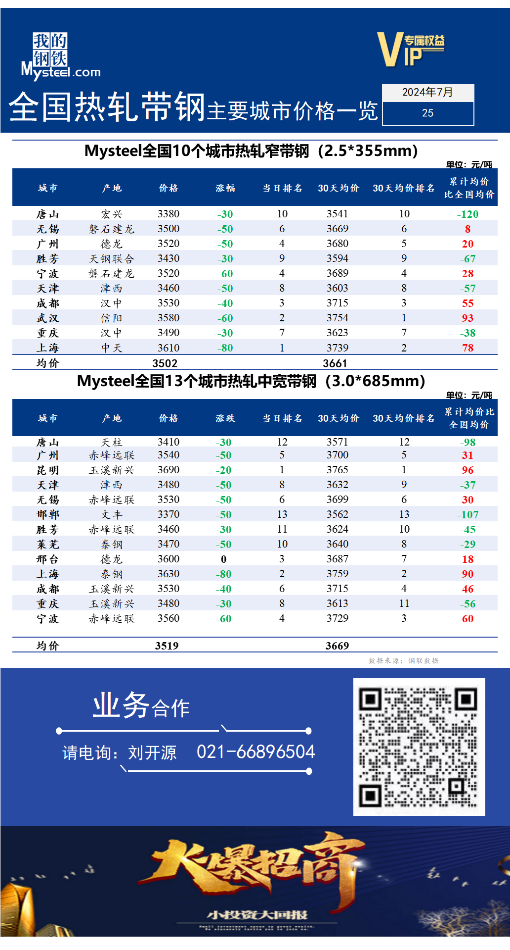 <a href='https://m.mysteel.com/' target='_blank' style='color:#3861ab'>Mysteel</a>快讯：全国<a href='https://m.mysteel.com/market/p-968-----010103-0--------1.html' target='_blank' style='color:#3861ab'>热轧</a><a href='https://m.mysteel.com/market/p-968-----010108-0--------1.html' target='_blank' style='color:#3861ab'>带钢</a>主要城市价格一览（2024年7月25日）