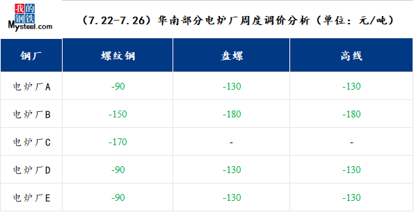 Mysteel：华南钢市动态——现货价格进入下行通道 恐慌情绪加剧