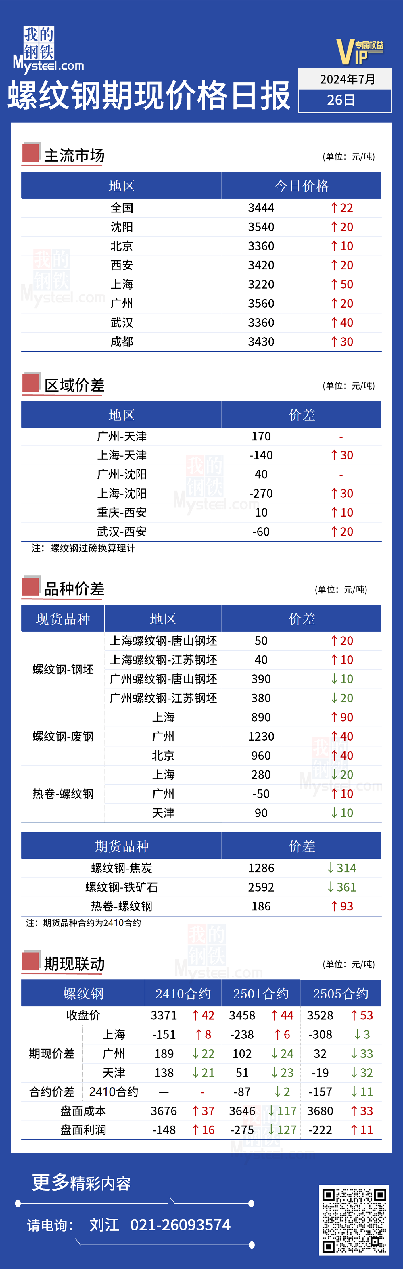 <a href='https://m.mysteel.com/' target='_blank' style='color:#3861ab'>Mysteel</a>日报：今日螺纹期现价格小幅上行