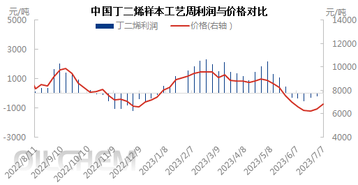 利润与价格0707.png