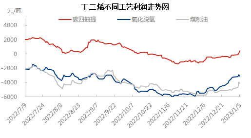 不同工艺0105.png