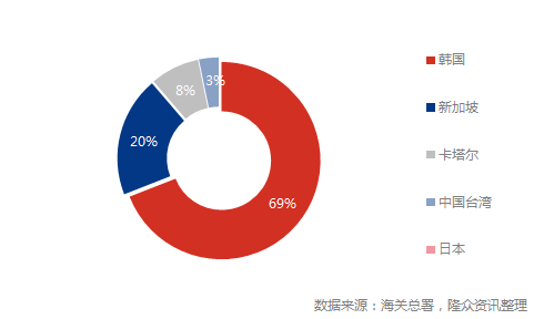 进口来源国与地区04.png