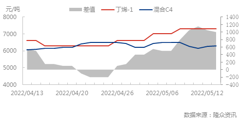 丁烯-1价差0513.png