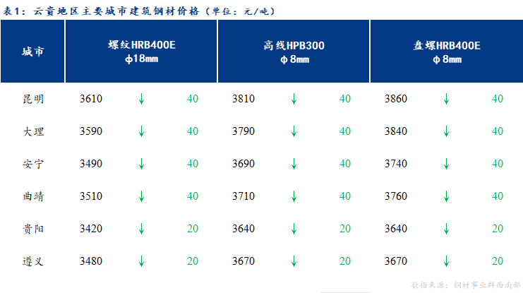 <a href='https://www.mysteel.com/' target='_blank' style='color:#3861ab'>Mysteel</a>日报：云贵市场<a href='https://jiancai.mysteel.com/' target='_blank' style='color:#3861ab'>建筑钢材</a>价格弱势运行