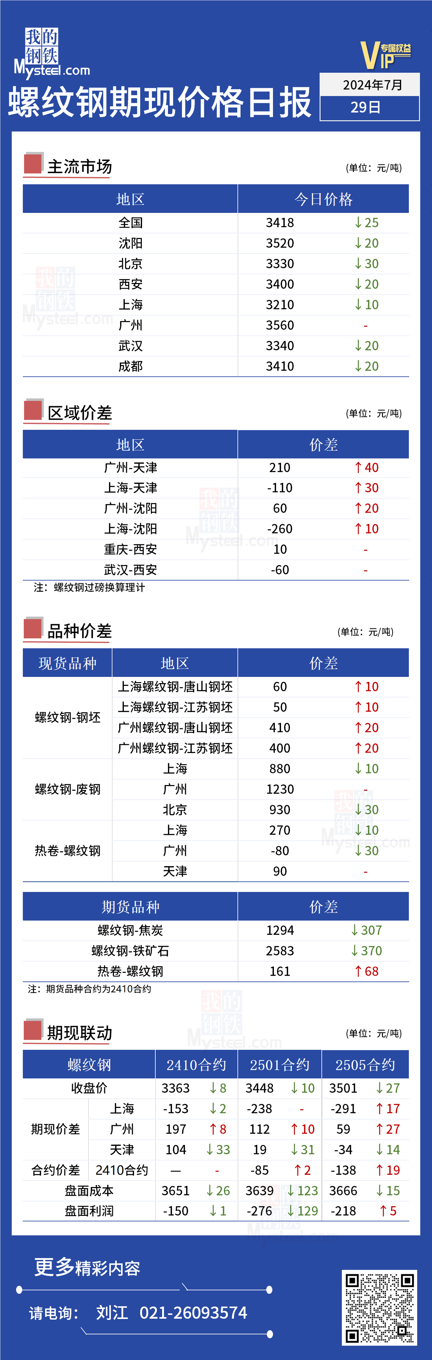 <a href='https://m.mysteel.com/' target='_blank' style='color:#3861ab'>Mysteel</a>日报：今日螺纹期现价格小幅下行