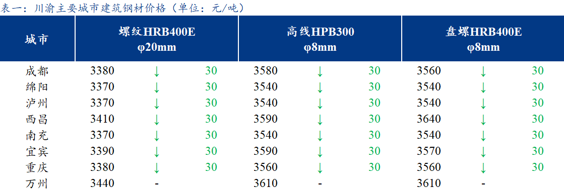 <a href='https://www.mysteel.com/' target='_blank' style='color:#3861ab'>Mysteel</a>日报：川渝建筑钢材价格趋弱 商家心态不佳