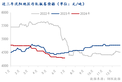 <a href='https://www.mysteel.com/' target='_blank' style='color:#3861ab'>Mysteel</a>：2024下半年东北冷轧板卷价格或持续“阶梯式”下跌