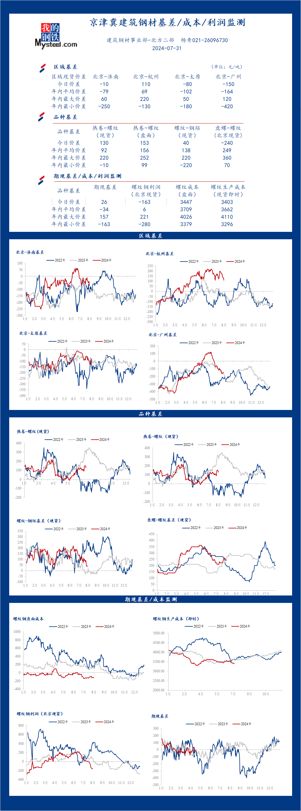 <a href='https://m.mysteel.com/' target='_blank' style='color:#3861ab'>Mysteel</a>日报：京津冀<a href='https://m.mysteel.com/market/p-968-----010101-0--------1.html' target='_blank' style='color:#3861ab'>建筑钢材</a>基差/成本/利润监测（7月31日）