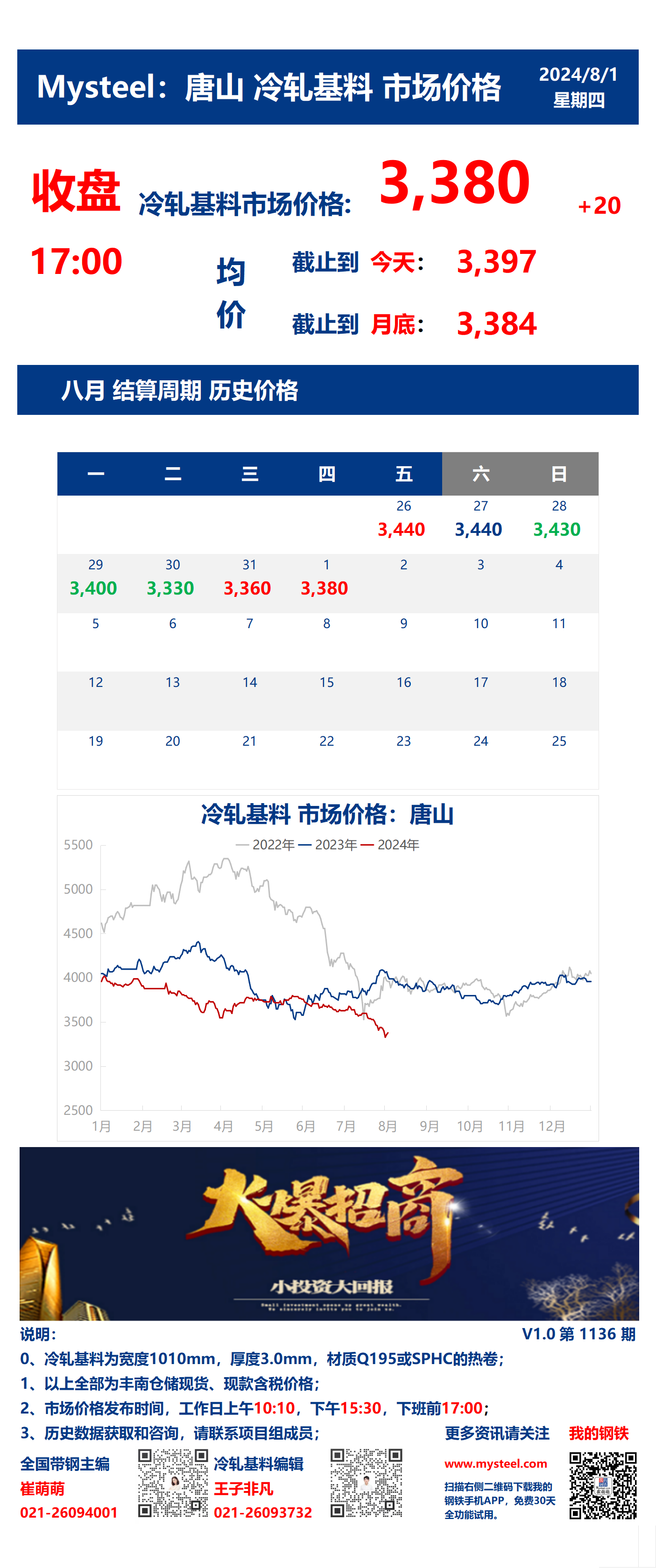 <a href='https://www.mysteel.com/' target='_blank' style='color:#3861ab'>Mysteel</a>：1日唐山冷轧基料市场价格(收盘17:00)