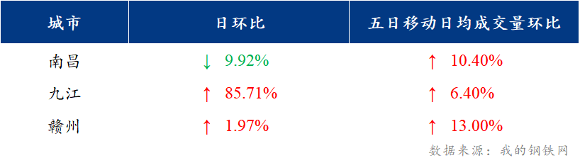 <a href='https://m.mysteel.com/' target='_blank' style='color:#3861ab'>Mysteel</a>日报：江西建筑钢材价格震荡运行 市场成交一般