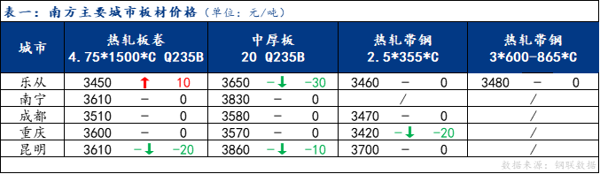 <a href='https://www.mysteel.com/' target='_blank' style='color:#3861ab'>Mysteel</a>日报：南方板材价格震荡运行 预计下周震荡调整