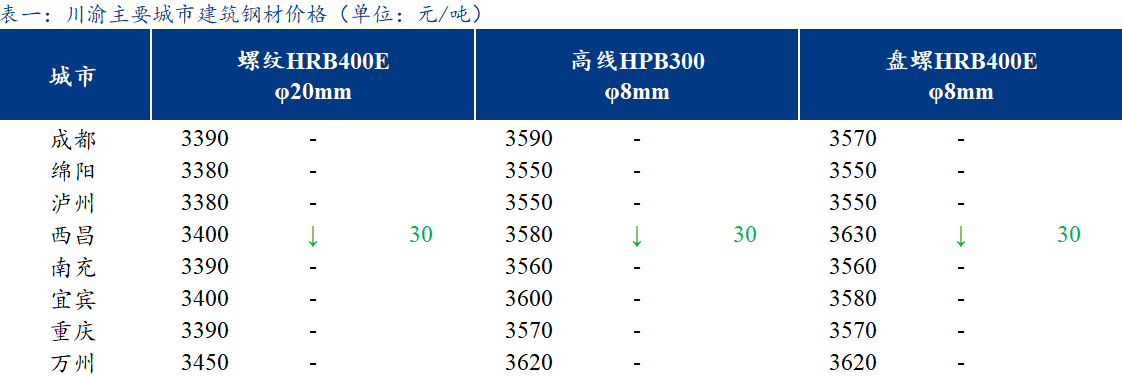 <a href='https://m.mysteel.com/' target='_blank' style='color:#3861ab'>Mysteel</a>日报：川渝建筑钢材价格以稳为主 需求偏弱