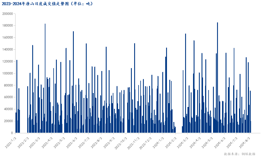 <a href='https://www.mysteel.com/' target='_blank' style='color:#3861ab'>Mysteel</a>数据：唐山调坯型钢成交量较上一交易日减72%（8月6日16:00）